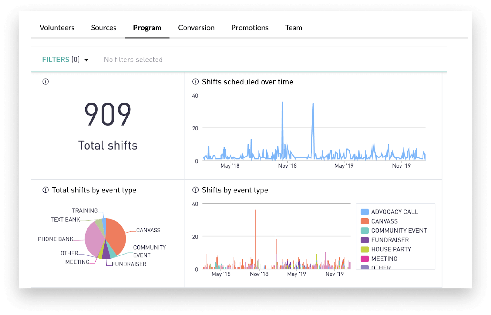 Data reporting features are essential to ensure your volunteer management software delivers long-term value.