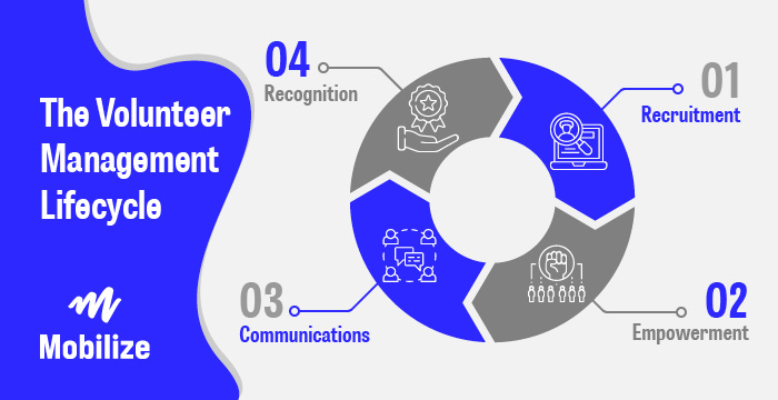 The volunteer management process can be broken down into four key elements.