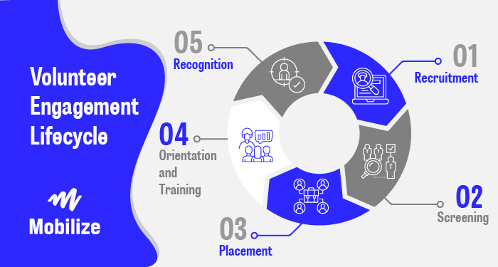 The volunteer lifecycle is a fairly straightforward process that should be reflected in your volunteer engagement strategy.