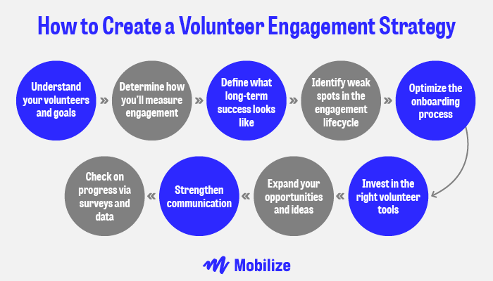  Creating a foolproof volunteer engagement strategy just takes a few simple steps.